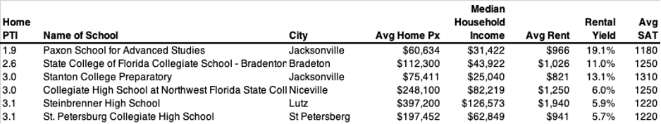 Florida Public School Cities - Lowest Home PX-to-Income Ratio