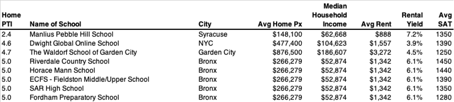 New York Private School Cities - Lowest Home PX-to-Income Ratio