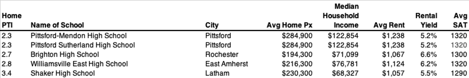 New York Public School Cities - Lowest Home PX-to-Income Ratio