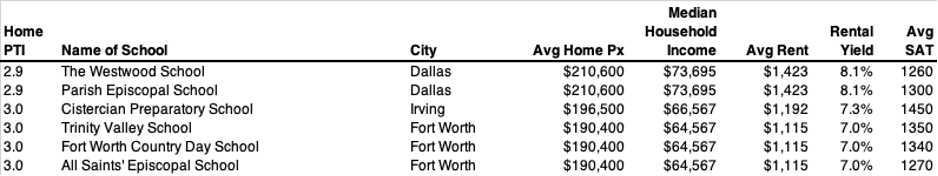 Texas Private School Cities - Lowest Home PX-to-Income Ratio