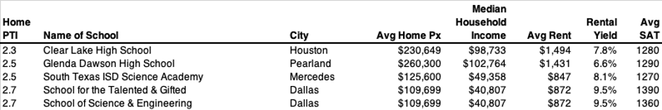 Texas Public School Cities - Lowest Home PX-to-Income Ratio