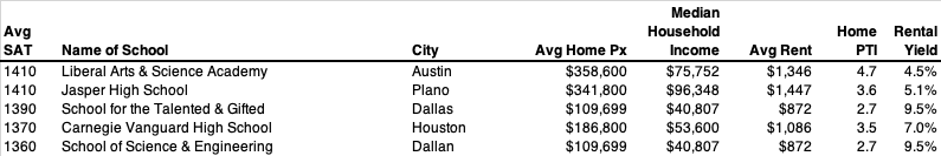 Texas Private Schools - SCORES