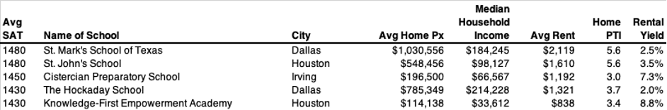 Texas Public Schools - SCORES