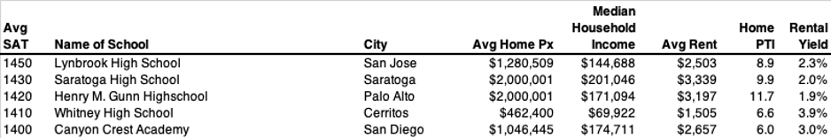 California Public Schools - SCORES