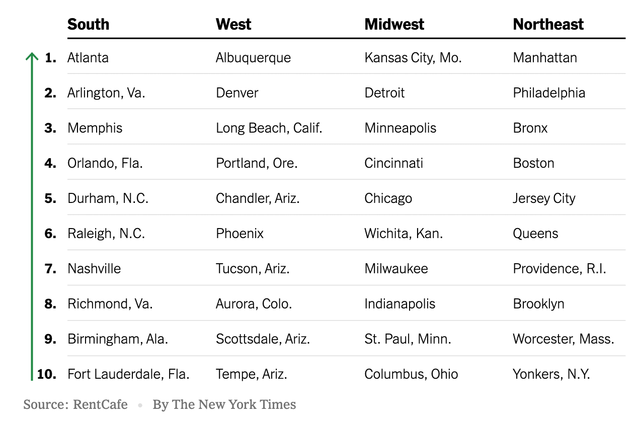 Top 10 Hottest U.S. Rental Markets Now America Mortgages