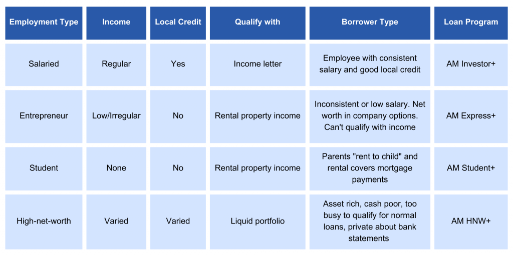 Loan Programs for Foreign and U.S. Expats