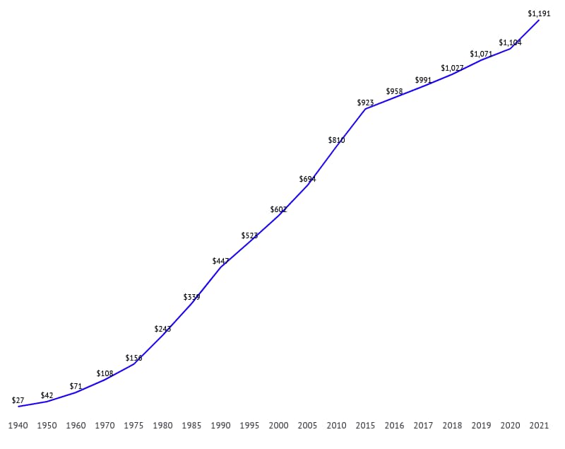 Median Monthly Rent Nationwide