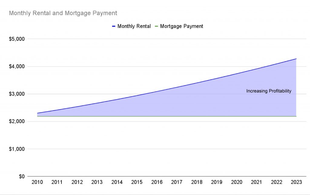 Monthly Rental & Mortgage Payment