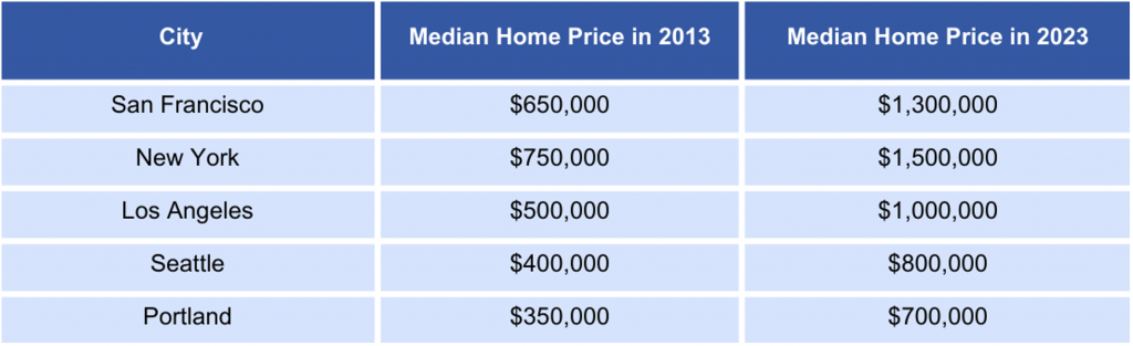 Hot Real Estate Markets