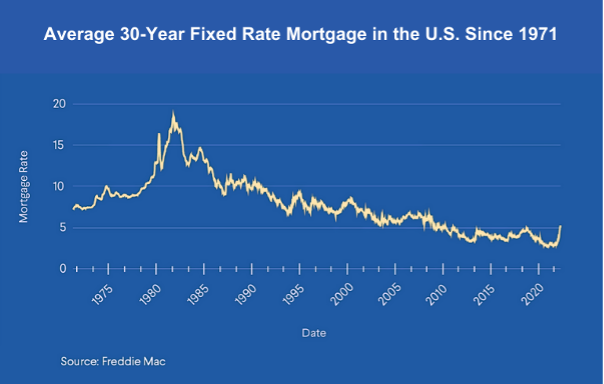 Real Estate Market -30 Year fixed Rate Mortgage