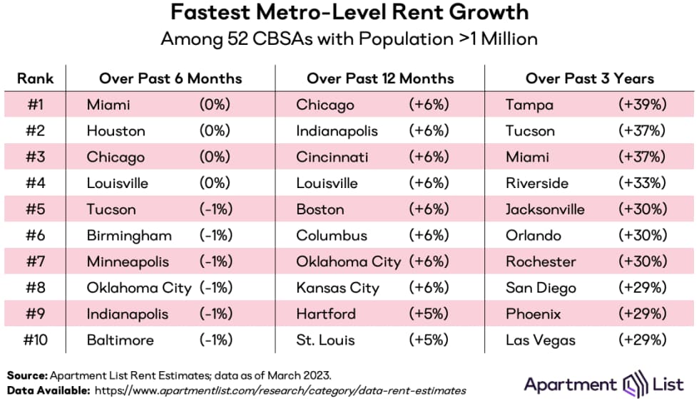 Fastest Metro Level Rent Growth