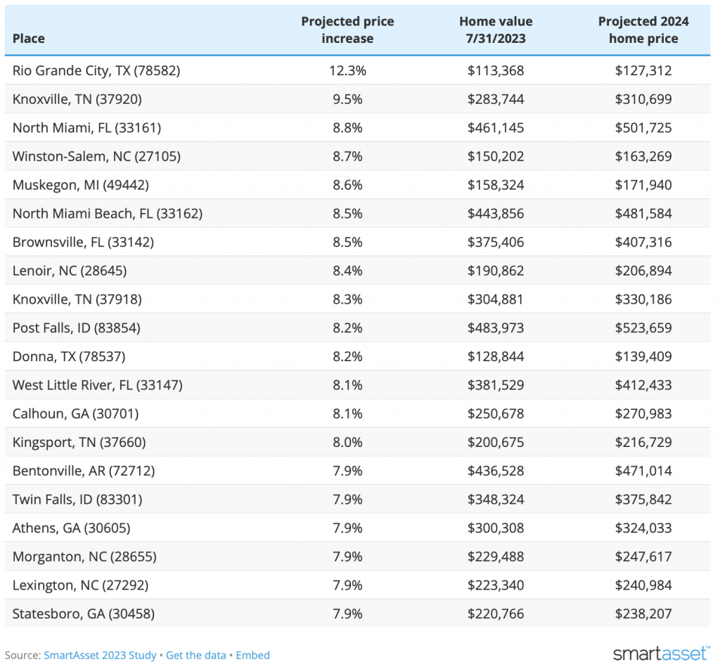 International Mortgage - Projected 2024 home price