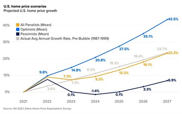 U.S. Home Price Growth