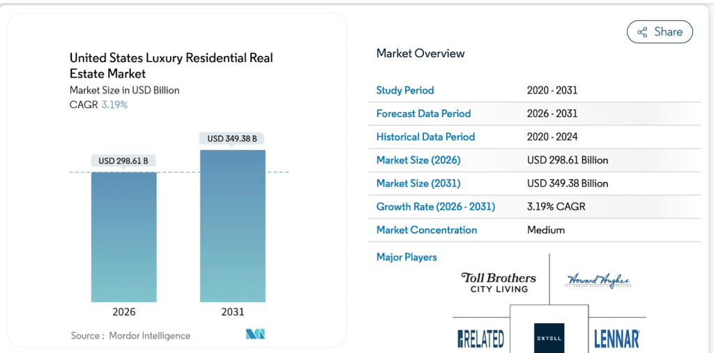 U.S. luxury residential market is expected to reach over $298 billion in 2026.