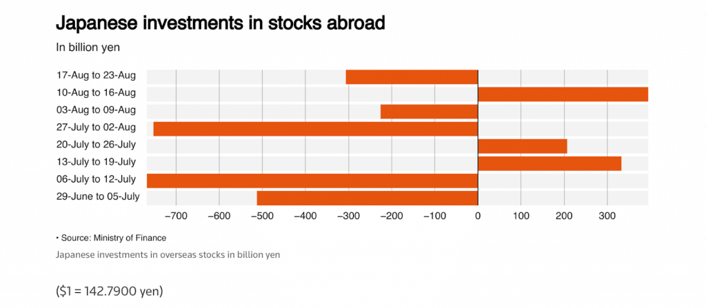 Japanese investors are among the largest global buyers of overseas equities, bonds, and real estate assets.