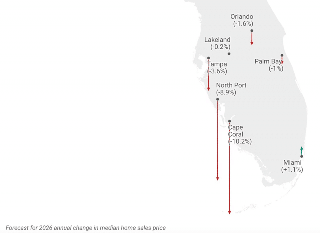 Not all Florida markets are moving the same way.