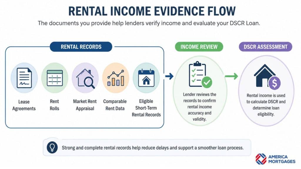 Rental income evidence flow showing documents lenders review for a DSCR Loan assessment