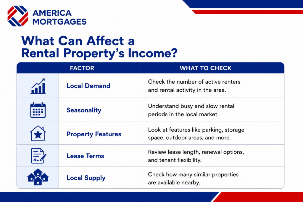 Factors affecting rental property income, including local demand, seasonality, property features, lease terms, and local supply.
