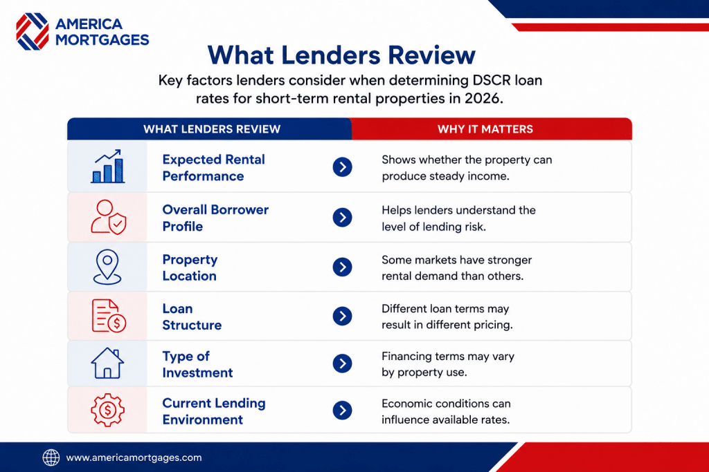Chart showing the key factors that affect DSCR loan rates for short-term rental properties in 2026, including rental performance, borrower profile, property location, loan structure, investment type, and lending environment.
