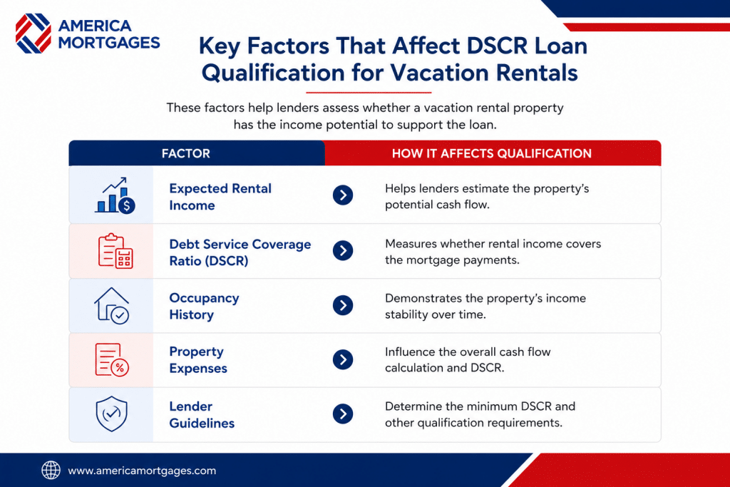 Visual guide showing the key factors lenders consider when evaluating DSCR loan qualification for vacation rental properties, including rental income, debt service coverage ratio, occupancy history, property expenses, and lender guidelines.
