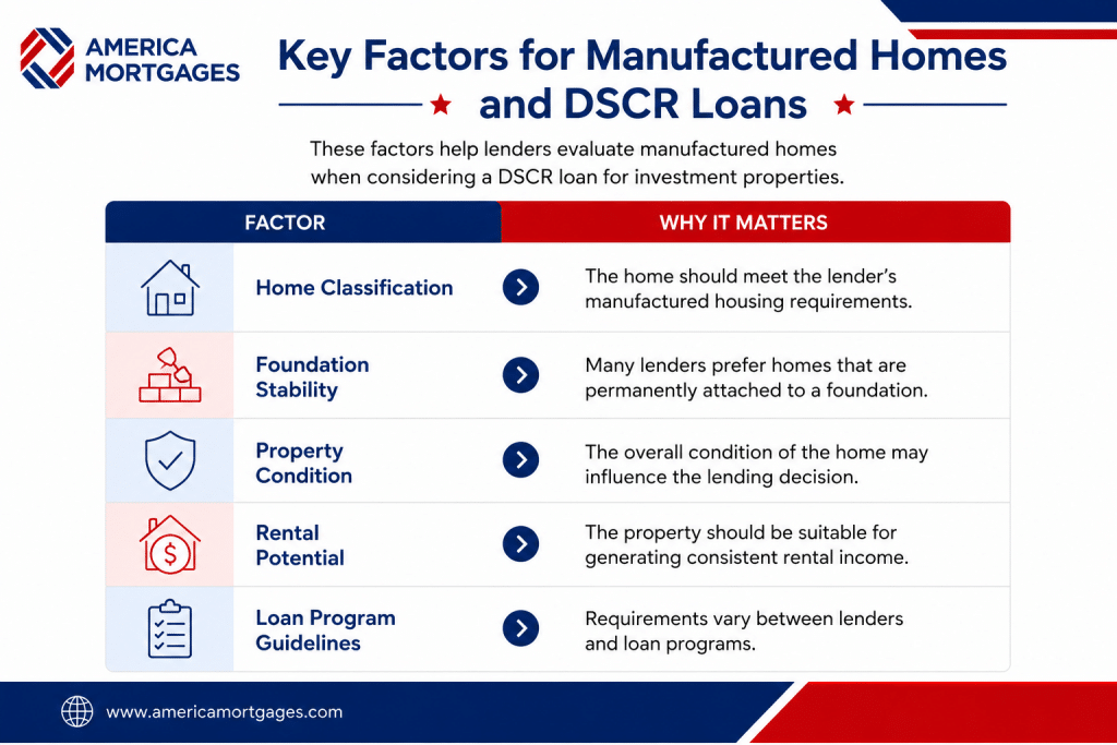 Key factors lenders consider when evaluating manufactured homes for DSCR loans, including property type, foundation, condition, rental potential, and loan guidelines.