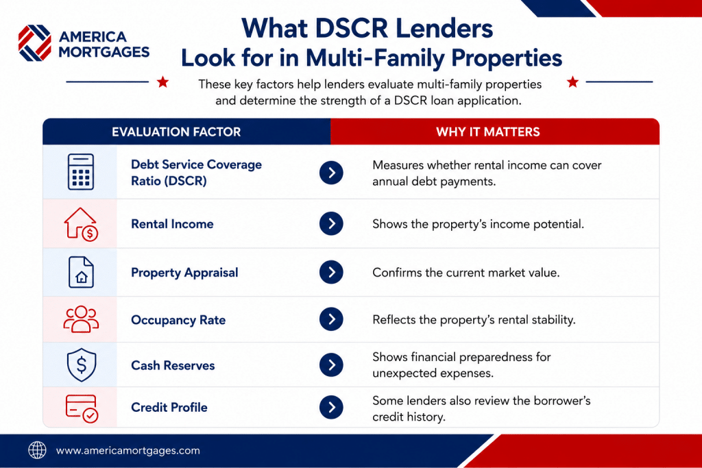 Table explaining the key factors DSCR lenders consider when evaluating multi-family investment properties, including DSCR, rental income, property appraisal, occupancy rate, cash reserves, and credit profile.