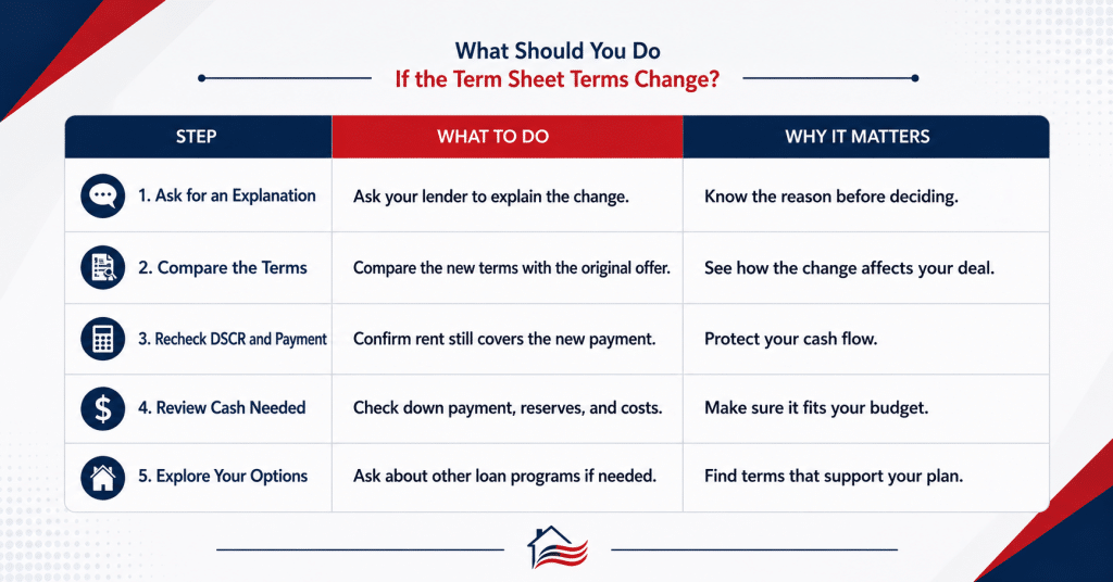 What to do if the DSCR loan term sheet changes?