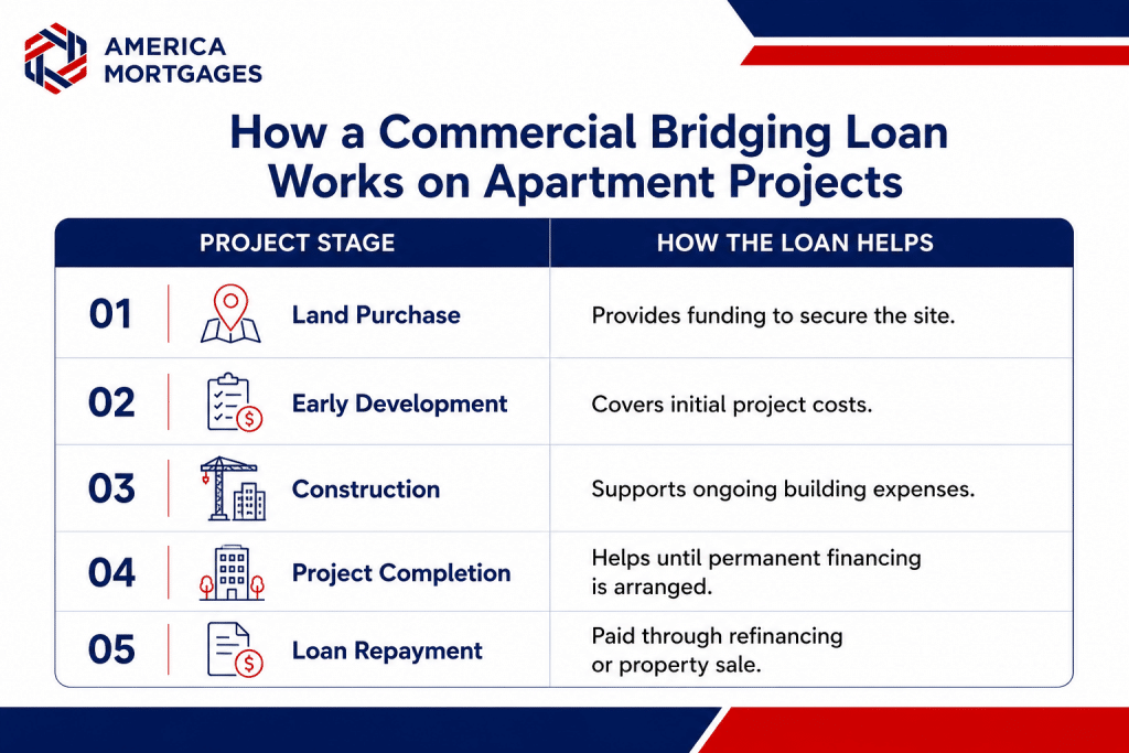 Commercial bridging loan process for apartment projects, including land purchase, construction, project completion, and loan repayment.
