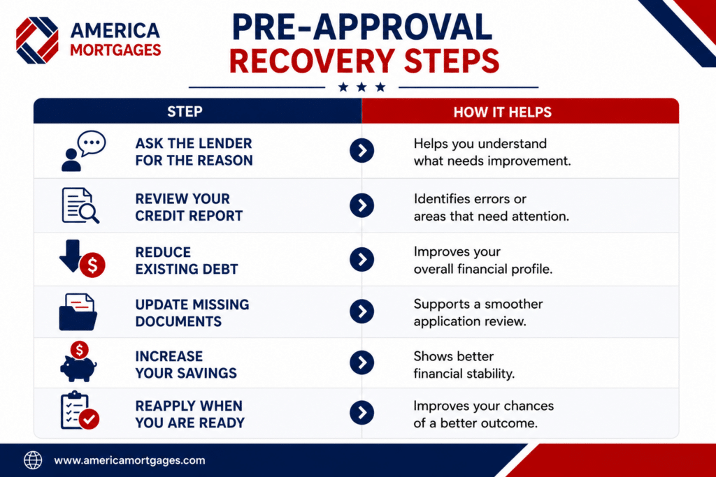 Mortgage pre-approval recovery steps showing actions to improve approval chances after a rejected application.