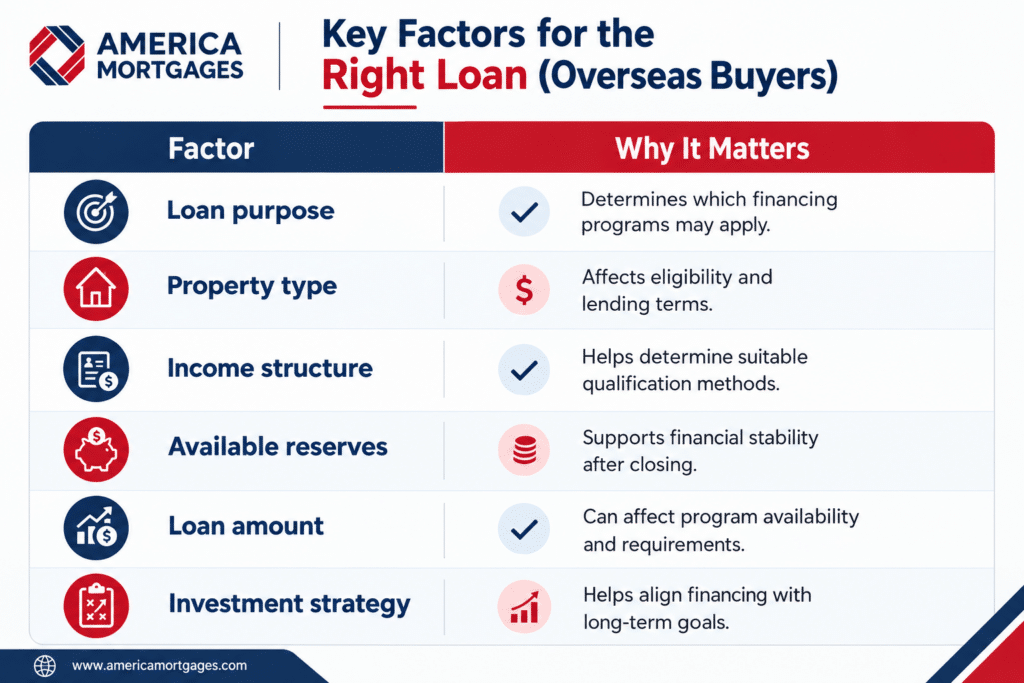 Key factors for choosing the right U.S. mortgage loan for overseas buyers.