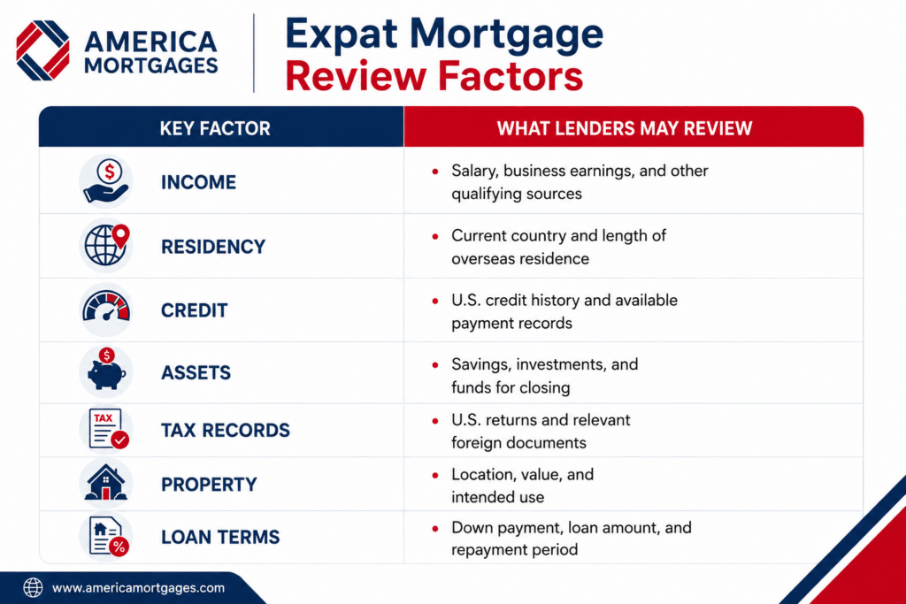 Key factors lenders review when evaluating mortgage applications from Americans living abroad, including income, residency, credit, assets, tax records, property, and loan terms.