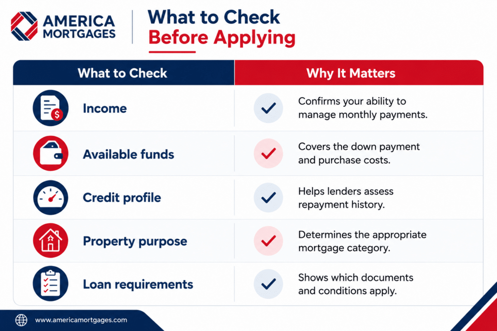 Key factors to check before applying for a U.S. mortgage, including income, available funds, credit profile, property purpose, and loan requirements.
