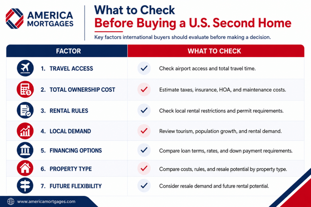 Seven factors to consider before buying a U.S. second home, including travel access, ownership costs, rental rules, local demand, financing options, property type, and future flexibility.