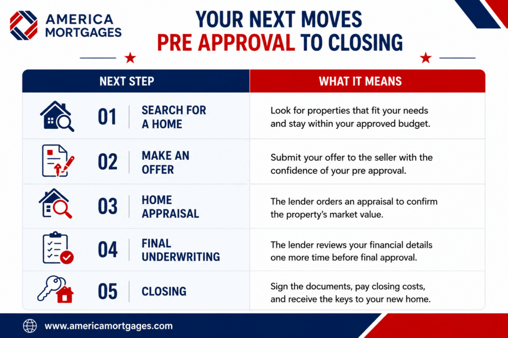 Five key steps after mortgage pre approval, including home search, appraisal, underwriting, and closing.