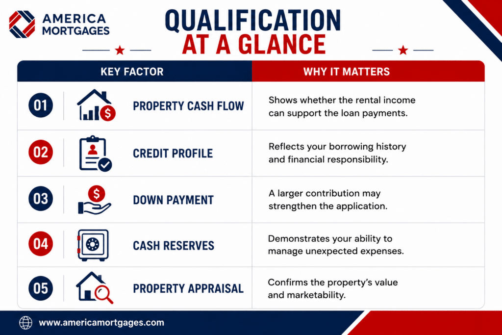 Qualification factors for a DSCR loan, including property cash flow, credit profile, down payment, cash reserves, and property appraisal, with a brief explanation of how each supports loan eligibility.