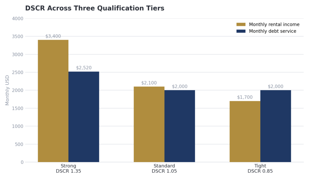 DSCR loans across three qualification tiers