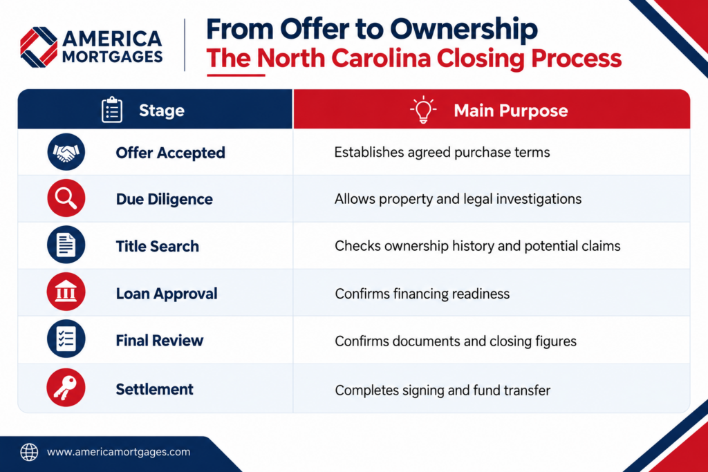 North Carolina closing process showing key stages from offer acceptance to final settlement and property ownership.
