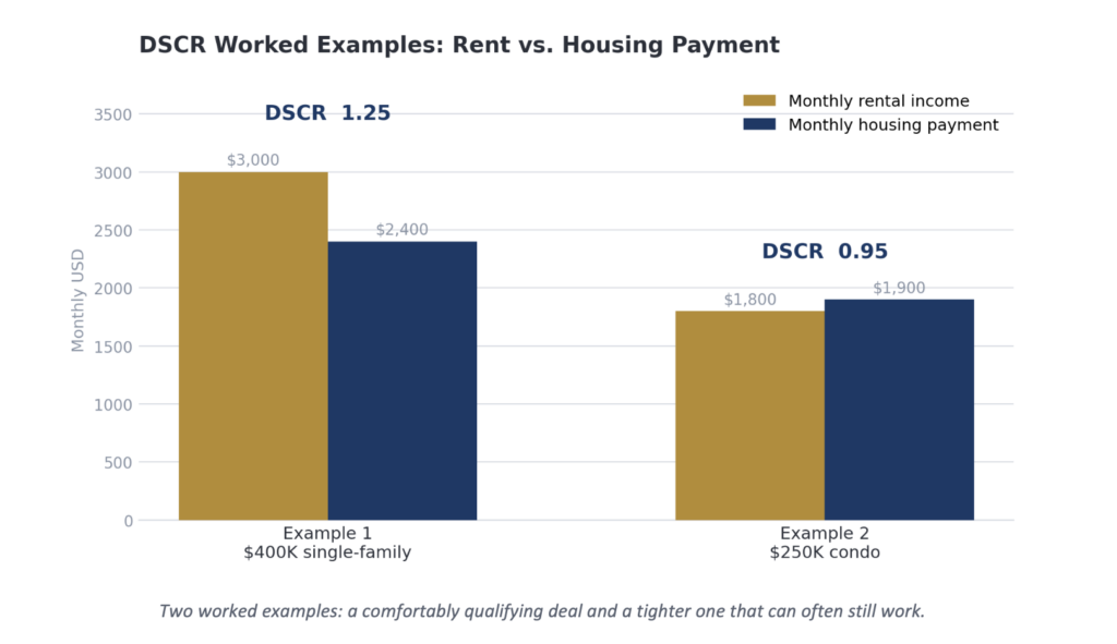 DSCR Investment Loans: How Qualification Works for American Expats