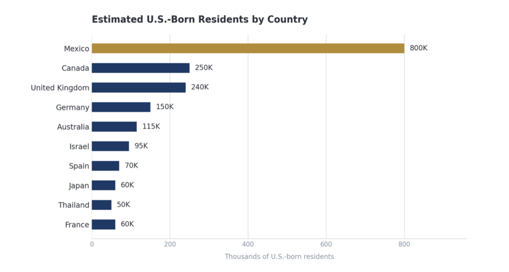 Where U.S. Expats Live — and Why U.S. Real Estate Still Wins