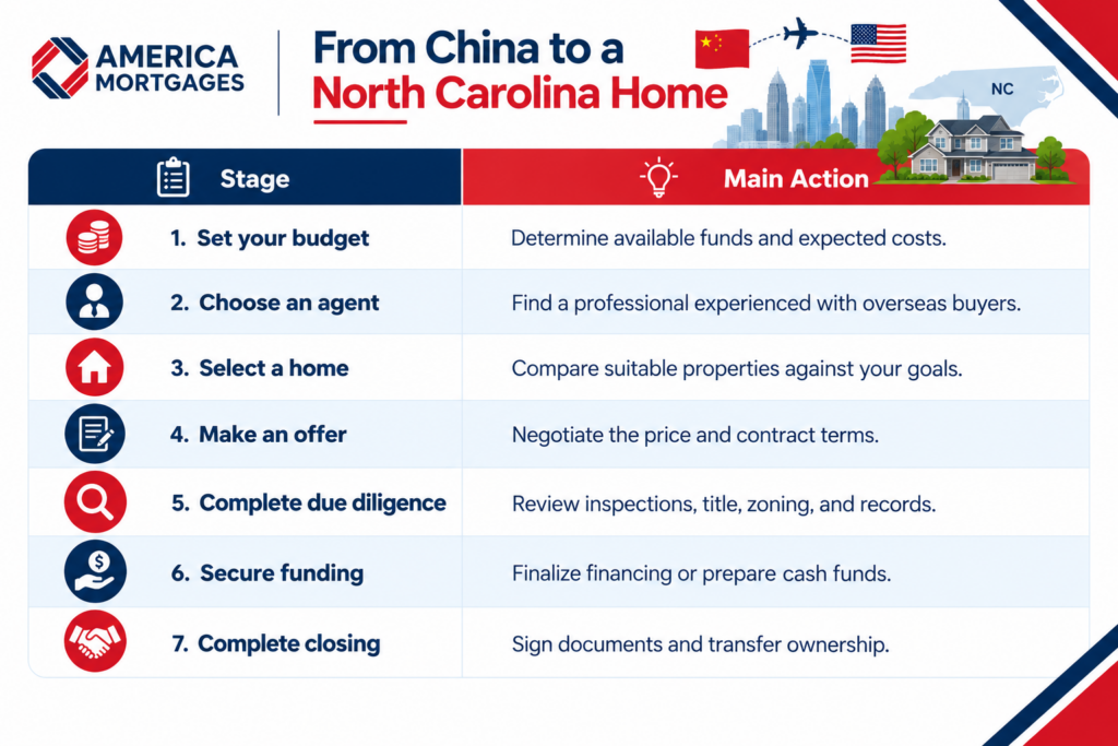 North Carolina property buying process for Chinese buyers, showing seven steps from budgeting and selecting a home to financing and closing.