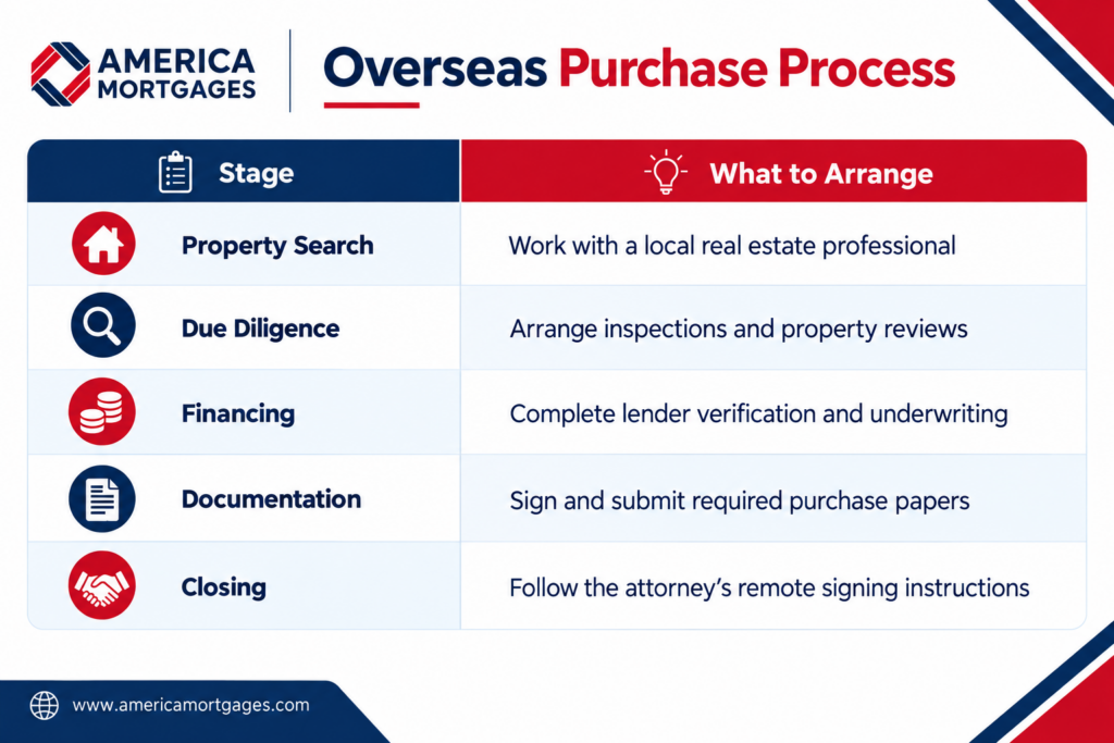 Property purchase process showing property search, due diligence, financing, documentation, and closing for an overseas buyer.