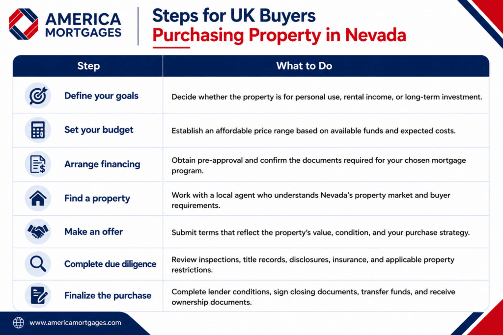 Steps for UK buyers purchasing property in Nevada, including budgeting, financing, property selection, offers, due diligence, and closing.