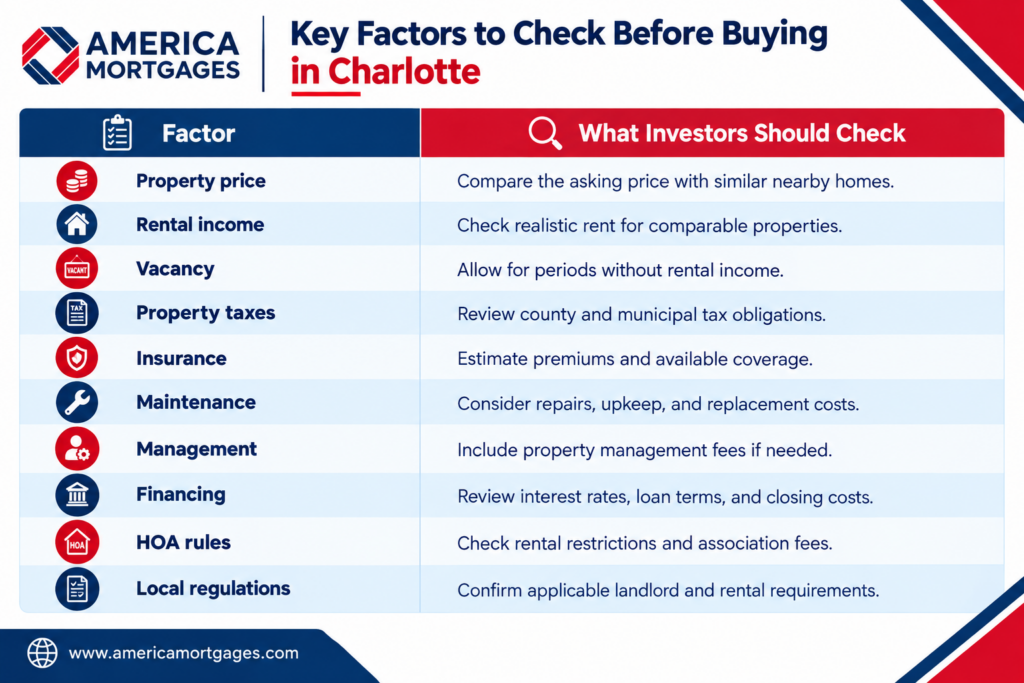Key factors to check before buying real estate in Charlotte North Carolina, including property price, rental income, vacancy, taxes, insurance, maintenance, financing, HOA rules, and local regulations.