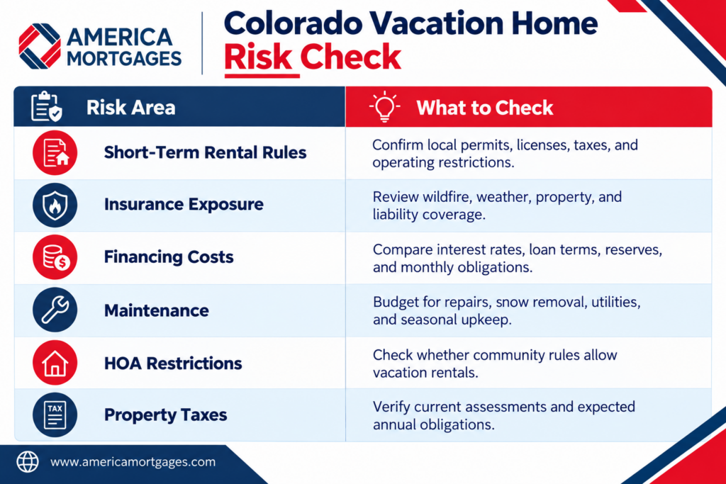 Colorado vacation home risk covering rental rules, insurance, financing costs, maintenance, HOA restrictions, and property taxes.
