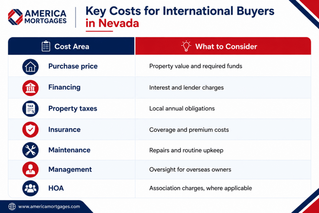 Two-column table showing key costs for international buyers in Nevada, including purchase price, financing, taxes, insurance, maintenance, management, and HOA fees.