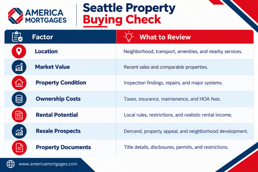 Seattle property buying checklist showing key factors for foreign buyers, including location, market value, property condition, ownership costs, rental potential, resale prospects, and documents.