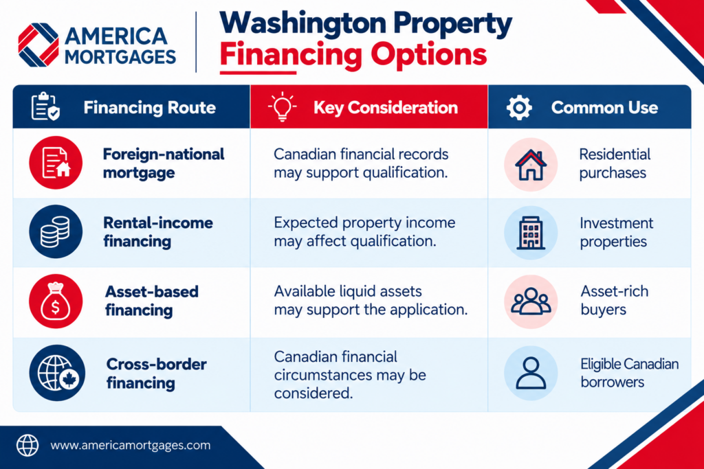 Washington property financing options for Canadian buyers, comparing foreign-national, rental-income, asset-based, and cross-border financing routes.