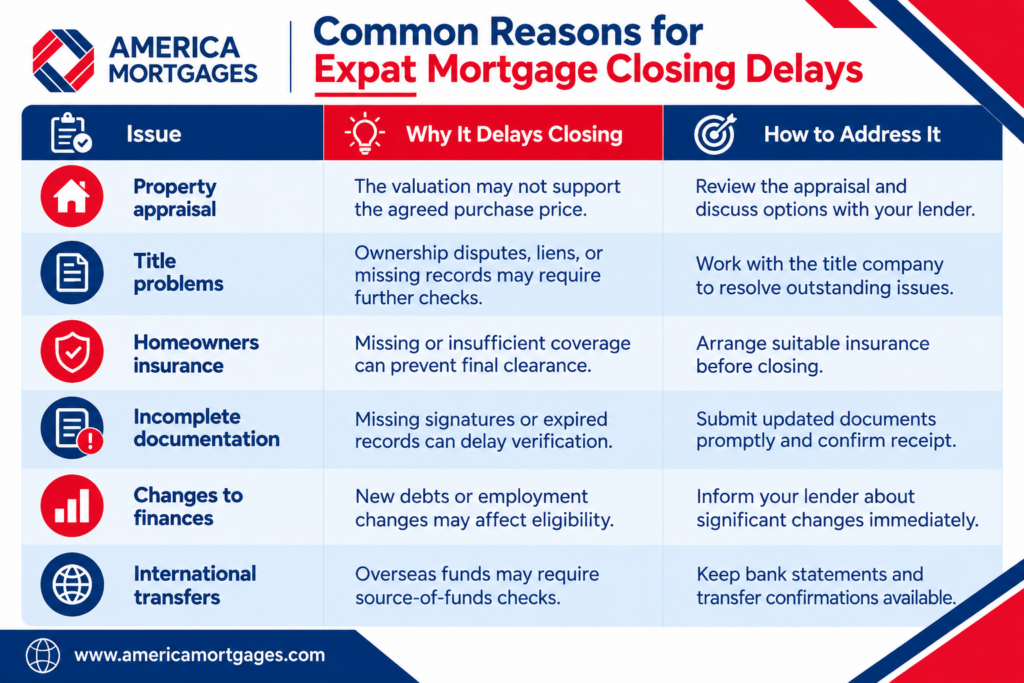 Common reasons for U.S. expat mortgage closing delays, including property appraisal, title problems, homeowners insurance, incomplete documentation, financial changes, and international fund transfers, with practical solutions.