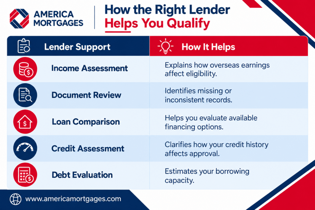 How the right lender helps US expats qualify through foreign income assessment, document review, loan comparison, credit history evaluation, and debt analysis.
