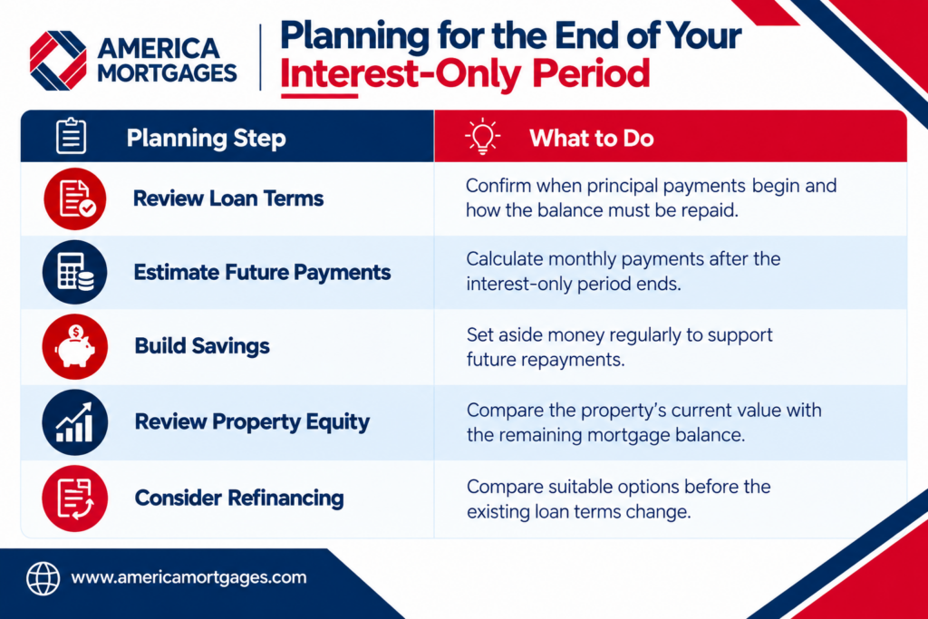 Five steps for managing an interest-only mortgage, including reviewing loan terms, estimating future payments, building savings, assessing property equity, and considering refinancing.